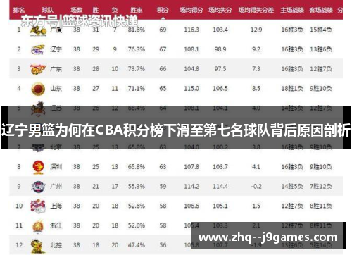 辽宁男篮为何在CBA积分榜下滑至第七名球队背后原因剖析 辽宁男篮为何在CBA积分榜下滑至第七名球队背后原因剖析